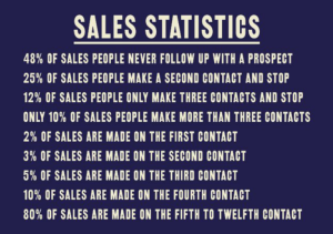 80% of Sales Happen on 5th Follow up